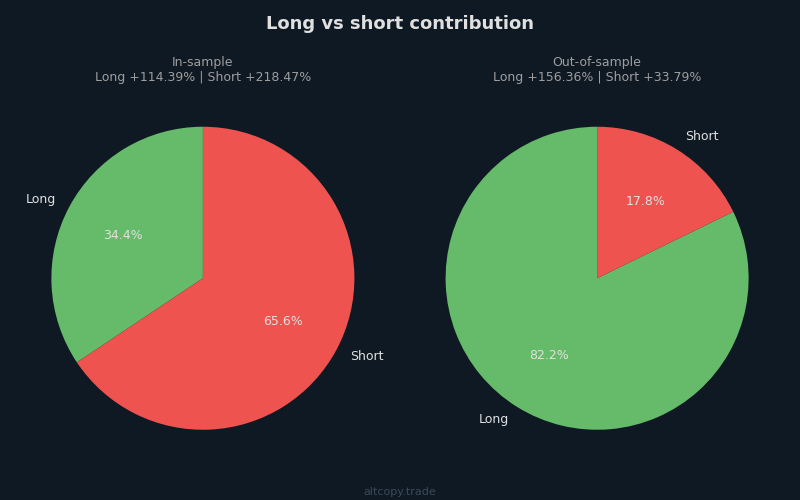 Gráfico mostrando desempenho longo vs vendido em diferentes mercados