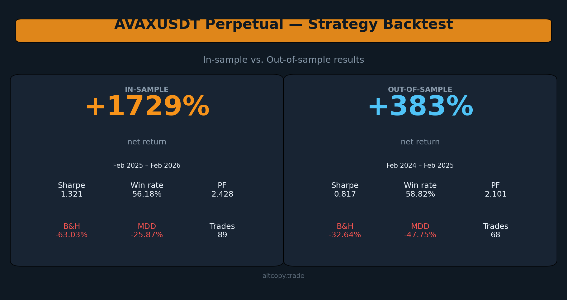 AVAXUSDT perpétua estratégia backtest: resultados em amostra vs. fora da amostra
