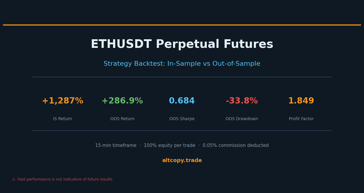 Backtest de estratégia perpétua do ETHUSDT: resultados dentro da amostra vs. resultados fora da amostra