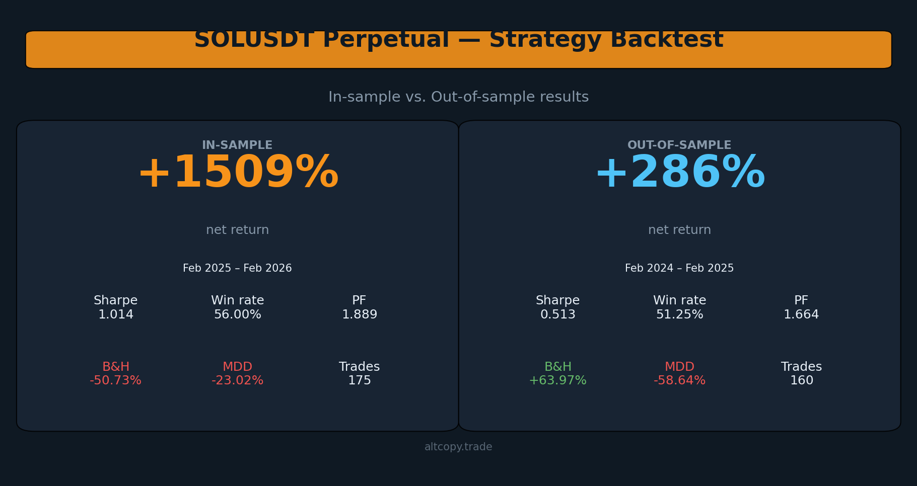 Backtest de estratégia perpétua SOLUSDT: resultados dentro da amostra vs. fora da amostra